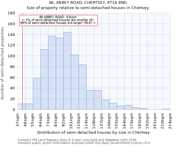 48, ABBEY ROAD, CHERTSEY, KT16 8NG: Size of property relative to semi-detached houses in Chertsey