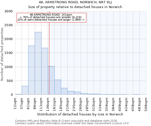 48, ARMSTRONG ROAD, NORWICH, NR7 9LJ: Size of property relative to detached houses in Norwich