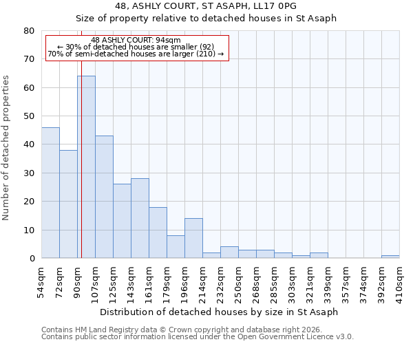 48, ASHLY COURT, ST ASAPH, LL17 0PG: Size of property relative to detached houses in St Asaph