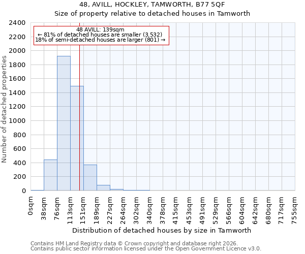 48, AVILL, HOCKLEY, TAMWORTH, B77 5QF: Size of property relative to detached houses in Tamworth