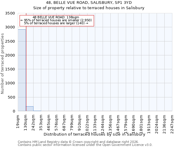 48, BELLE VUE ROAD, SALISBURY, SP1 3YD: Size of property relative to terraced houses in Salisbury