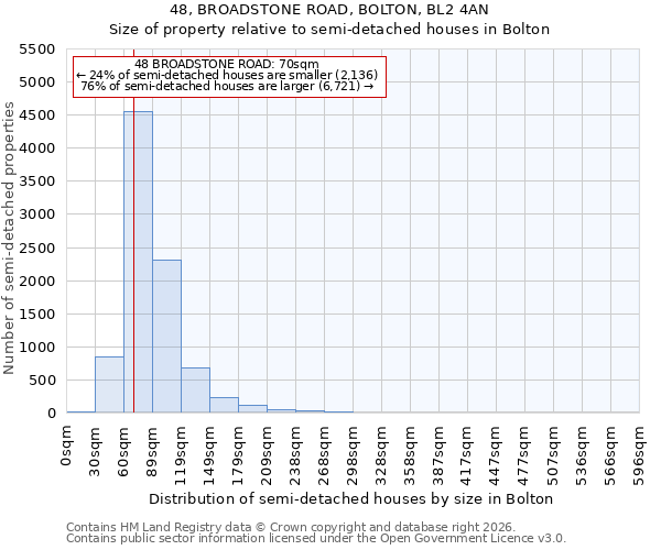 48, BROADSTONE ROAD, BOLTON, BL2 4AN: Size of property relative to semi-detached houses in Bolton