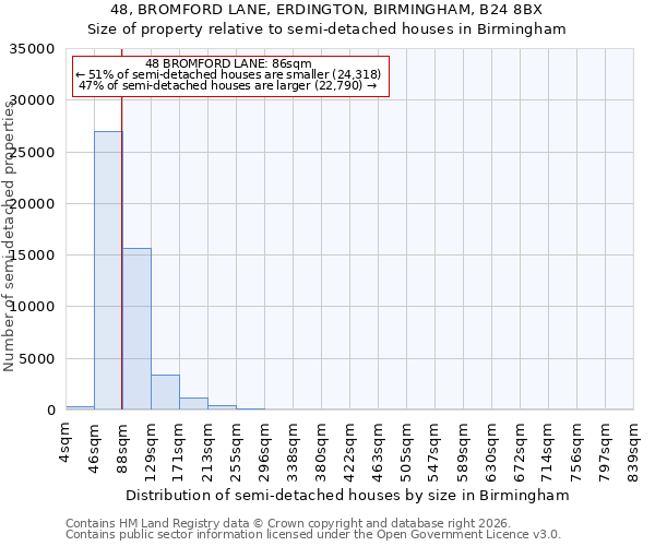 48, BROMFORD LANE, ERDINGTON, BIRMINGHAM, B24 8BX: Size of property relative to semi-detached houses in Birmingham