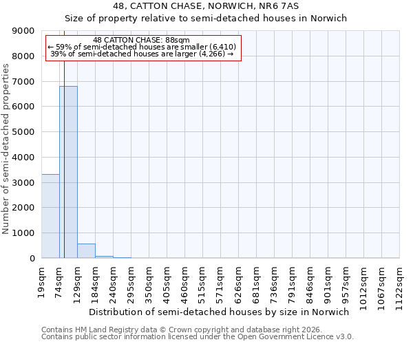 48, CATTON CHASE, NORWICH, NR6 7AS: Size of property relative to semi-detached houses in Norwich