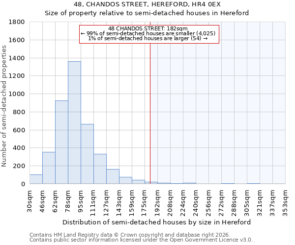 48, CHANDOS STREET, HEREFORD, HR4 0EX: Size of property relative to semi-detached houses in Hereford