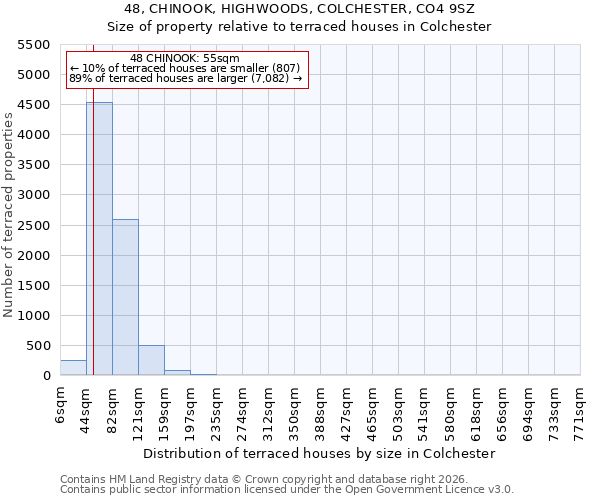 48, CHINOOK, HIGHWOODS, COLCHESTER, CO4 9SZ: Size of property relative to terraced houses in Colchester