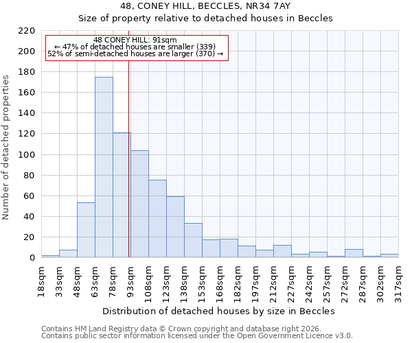 48, CONEY HILL, BECCLES, NR34 7AY: Size of property relative to detached houses in Beccles