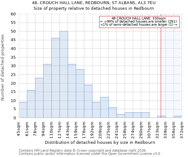 48, CROUCH HALL LANE, REDBOURN, ST ALBANS, AL3 7EU: Size of property relative to detached houses in Redbourn