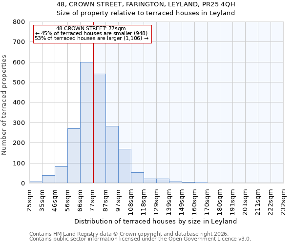 48, CROWN STREET, FARINGTON, LEYLAND, PR25 4QH: Size of property relative to terraced houses in Leyland