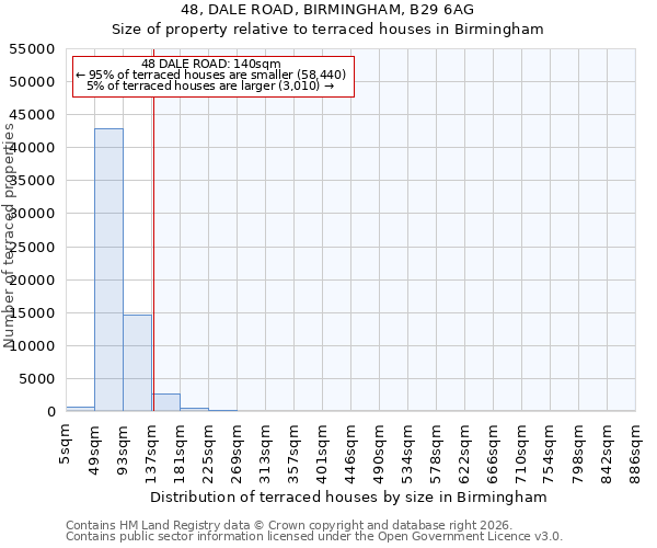 48, DALE ROAD, BIRMINGHAM, B29 6AG: Size of property relative to terraced houses in Birmingham