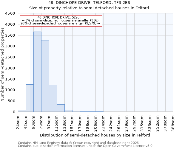 48, DINCHOPE DRIVE, TELFORD, TF3 2ES: Size of property relative to semi-detached houses in Telford