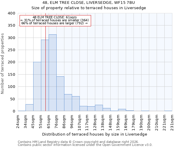 48, ELM TREE CLOSE, LIVERSEDGE, WF15 7BU: Size of property relative to terraced houses in Liversedge
