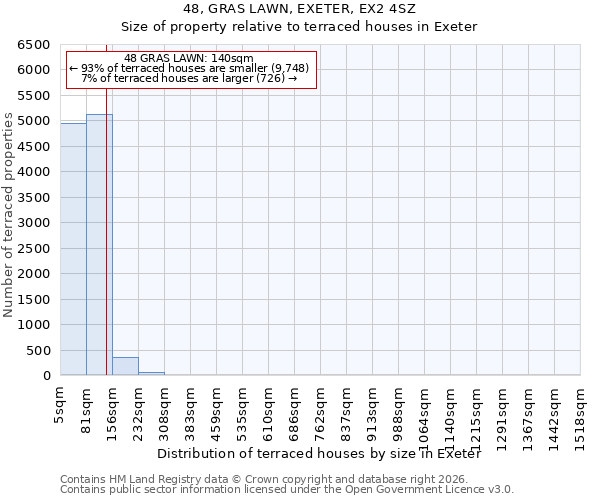 48, GRAS LAWN, EXETER, EX2 4SZ: Size of property relative to terraced houses in Exeter