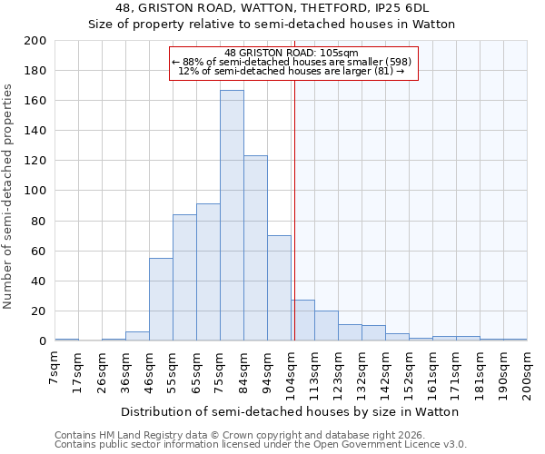 48, GRISTON ROAD, WATTON, THETFORD, IP25 6DL: Size of property relative to semi-detached houses in Watton