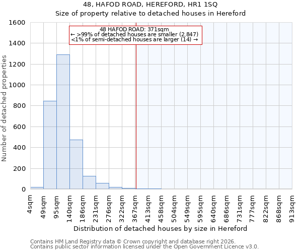 48, HAFOD ROAD, HEREFORD, HR1 1SQ: Size of property relative to detached houses in Hereford