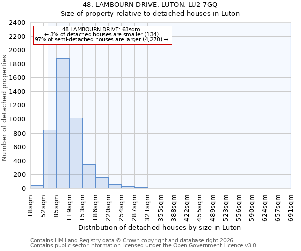 48, LAMBOURN DRIVE, LUTON, LU2 7GQ: Size of property relative to detached houses in Luton