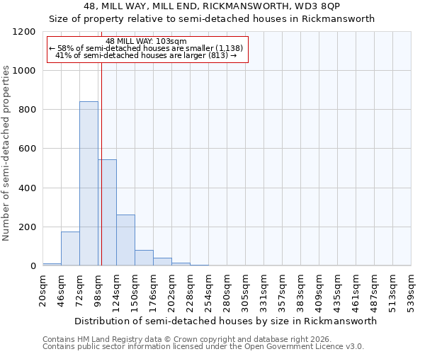 48, MILL WAY, MILL END, RICKMANSWORTH, WD3 8QP: Size of property relative to semi-detached houses in Rickmansworth