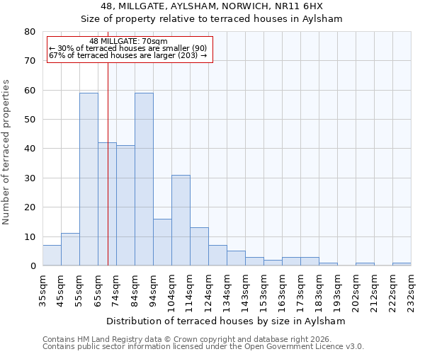 48, MILLGATE, AYLSHAM, NORWICH, NR11 6HX: Size of property relative to terraced houses in Aylsham