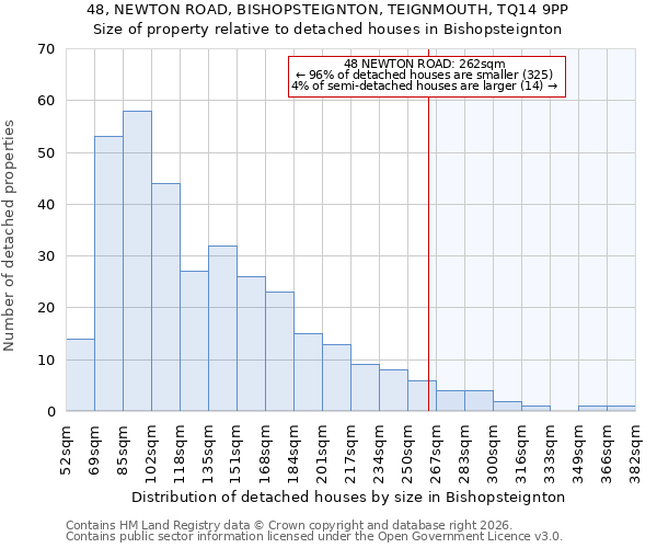 48, NEWTON ROAD, BISHOPSTEIGNTON, TEIGNMOUTH, TQ14 9PP: Size of property relative to detached houses in Bishopsteignton