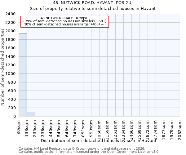 48, NUTWICK ROAD, HAVANT, PO9 2UJ: Size of property relative to semi-detached houses in Havant