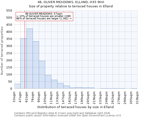 48, OLIVER MEADOWS, ELLAND, HX5 9HA: Size of property relative to terraced houses in Elland