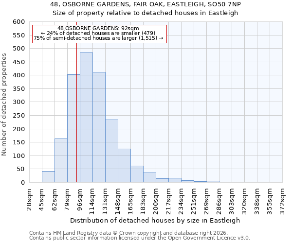 48, OSBORNE GARDENS, FAIR OAK, EASTLEIGH, SO50 7NP: Size of property relative to detached houses in Eastleigh