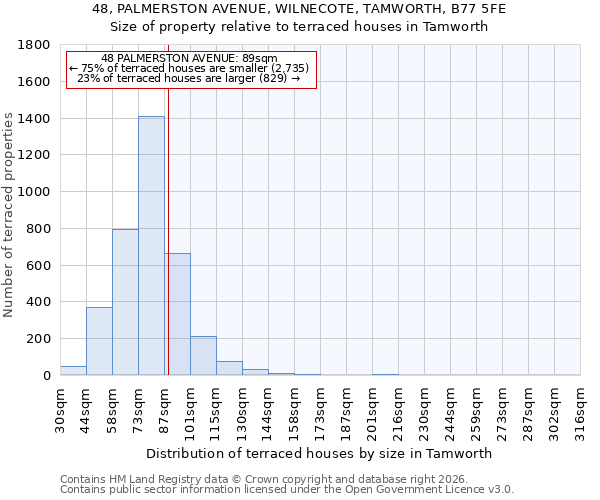 48, PALMERSTON AVENUE, WILNECOTE, TAMWORTH, B77 5FE: Size of property relative to terraced houses in Tamworth
