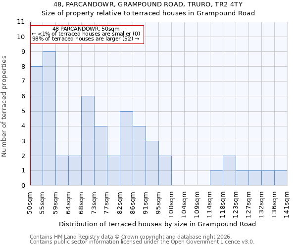 48, PARCANDOWR, GRAMPOUND ROAD, TRURO, TR2 4TY: Size of property relative to terraced houses in Grampound Road
