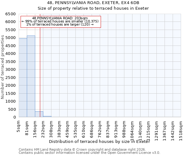 48, PENNSYLVANIA ROAD, EXETER, EX4 6DB: Size of property relative to terraced houses in Exeter