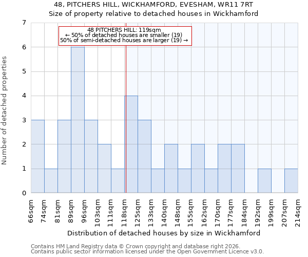 48, PITCHERS HILL, WICKHAMFORD, EVESHAM, WR11 7RT: Size of property relative to detached houses in Wickhamford