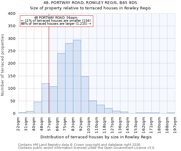 48, PORTWAY ROAD, ROWLEY REGIS, B65 9DS: Size of property relative to terraced houses in Rowley Regis