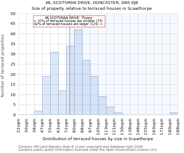 48, SCOTSMAN DRIVE, DONCASTER, DN5 9JB: Size of property relative to terraced houses in Scawthorpe