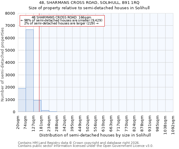 48, SHARMANS CROSS ROAD, SOLIHULL, B91 1RQ: Size of property relative to semi-detached houses in Solihull
