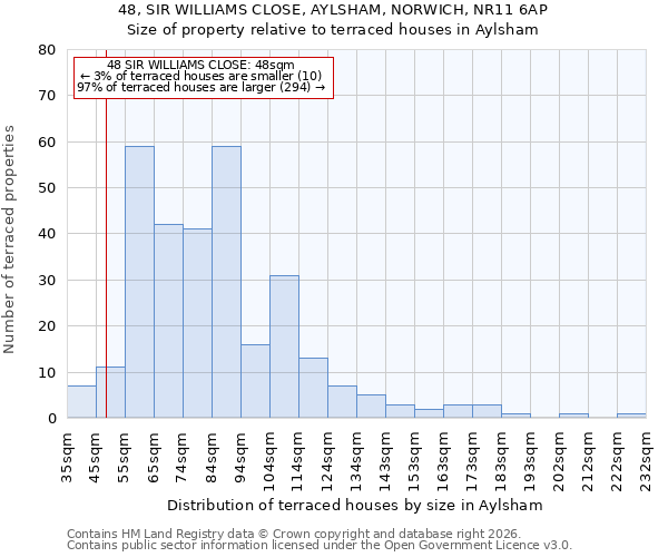48, SIR WILLIAMS CLOSE, AYLSHAM, NORWICH, NR11 6AP: Size of property relative to terraced houses in Aylsham