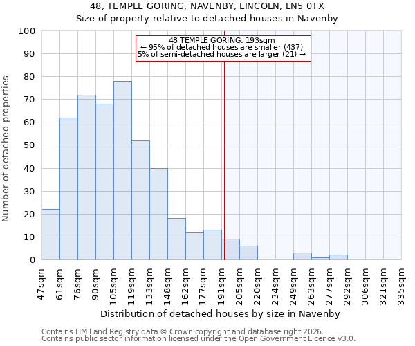 48, TEMPLE GORING, NAVENBY, LINCOLN, LN5 0TX: Size of property relative to detached houses in Navenby