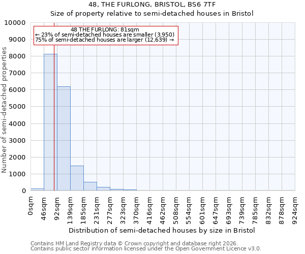 48, THE FURLONG, BRISTOL, BS6 7TF: Size of property relative to semi-detached houses in Bristol