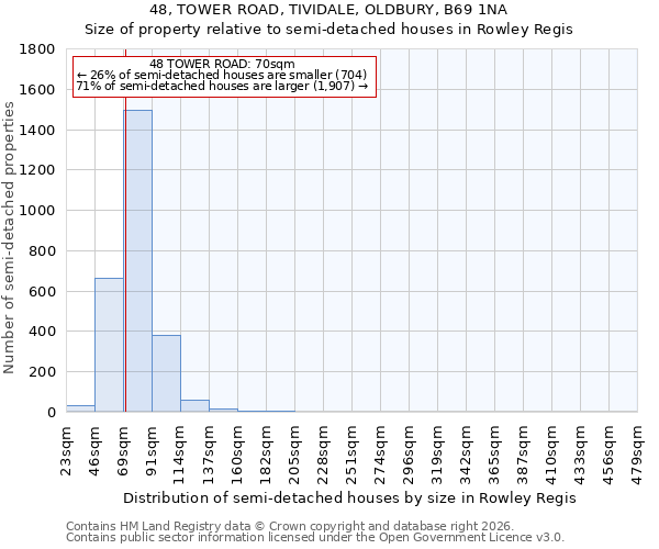 48, TOWER ROAD, TIVIDALE, OLDBURY, B69 1NA: Size of property relative to semi-detached houses in Rowley Regis