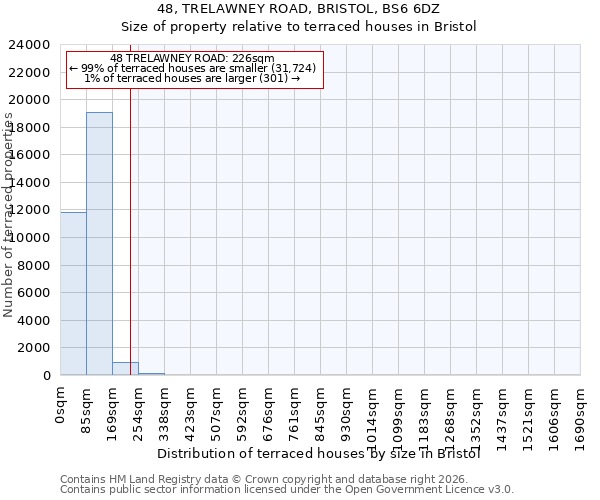 48, TRELAWNEY ROAD, BRISTOL, BS6 6DZ: Size of property relative to terraced houses in Bristol