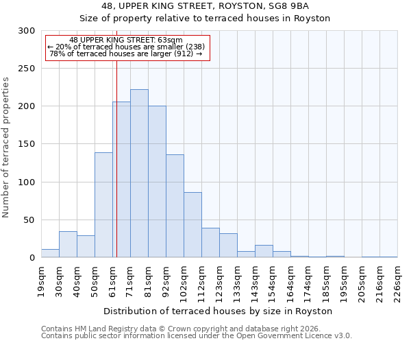 48, UPPER KING STREET, ROYSTON, SG8 9BA: Size of property relative to terraced houses in Royston