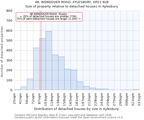 48, WENDOVER ROAD, AYLESBURY, HP21 9LB: Size of property relative to detached houses in Aylesbury