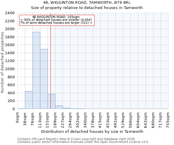 48, WIGGINTON ROAD, TAMWORTH, B79 8RL: Size of property relative to detached houses in Tamworth