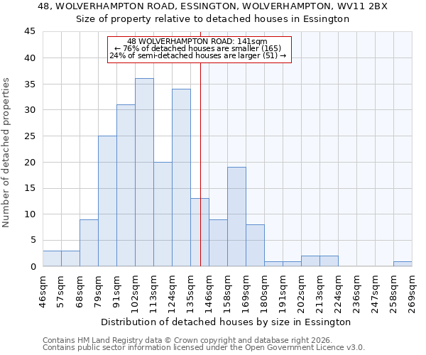 48, WOLVERHAMPTON ROAD, ESSINGTON, WOLVERHAMPTON, WV11 2BX: Size of property relative to detached houses in Essington