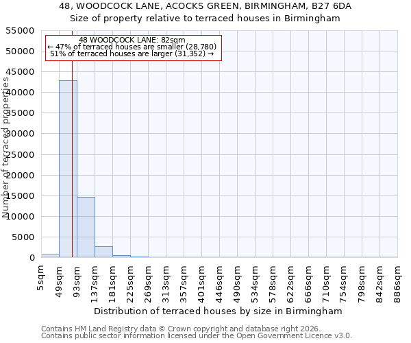 48, WOODCOCK LANE, ACOCKS GREEN, BIRMINGHAM, B27 6DA: Size of property relative to terraced houses in Birmingham
