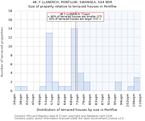 48, Y LLANERCH, PONTLLIW, SWANSEA, SA4 9DR: Size of property relative to terraced houses in Pontlliw