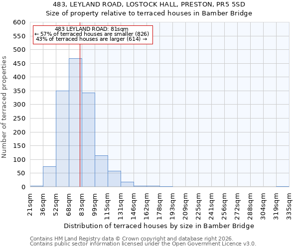 483, LEYLAND ROAD, LOSTOCK HALL, PRESTON, PR5 5SD: Size of property relative to terraced houses in Bamber Bridge