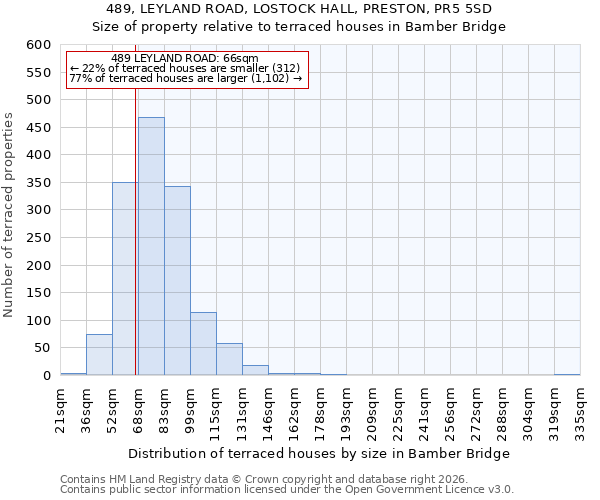 489, LEYLAND ROAD, LOSTOCK HALL, PRESTON, PR5 5SD: Size of property relative to terraced houses in Bamber Bridge