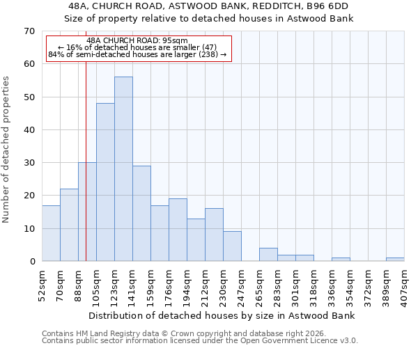 48A, CHURCH ROAD, ASTWOOD BANK, REDDITCH, B96 6DD: Size of property relative to detached houses in Astwood Bank