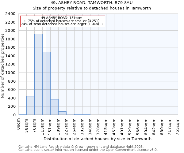 49, ASHBY ROAD, TAMWORTH, B79 8AU: Size of property relative to detached houses in Tamworth