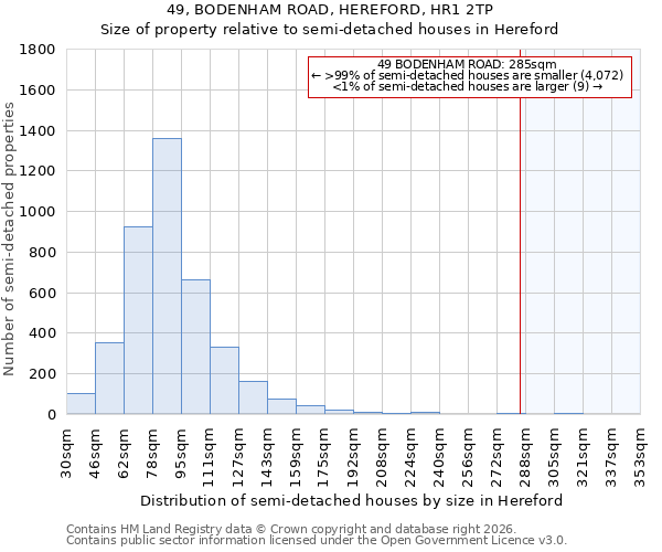 49, BODENHAM ROAD, HEREFORD, HR1 2TP: Size of property relative to semi-detached houses in Hereford
