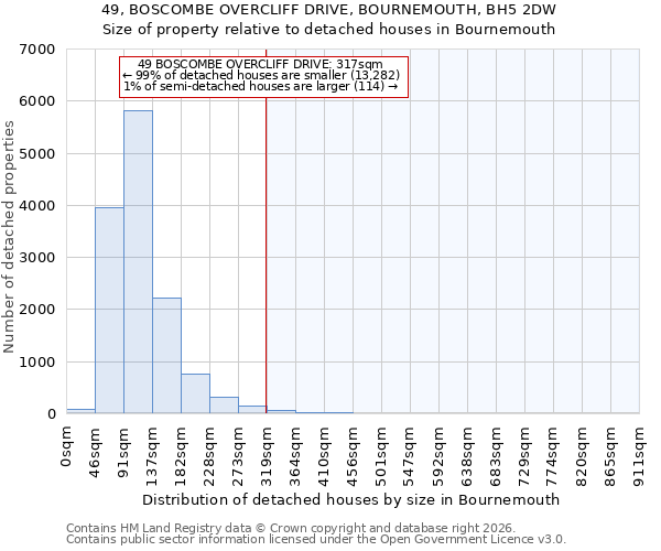 49, BOSCOMBE OVERCLIFF DRIVE, BOURNEMOUTH, BH5 2DW: Size of property relative to detached houses in Bournemouth